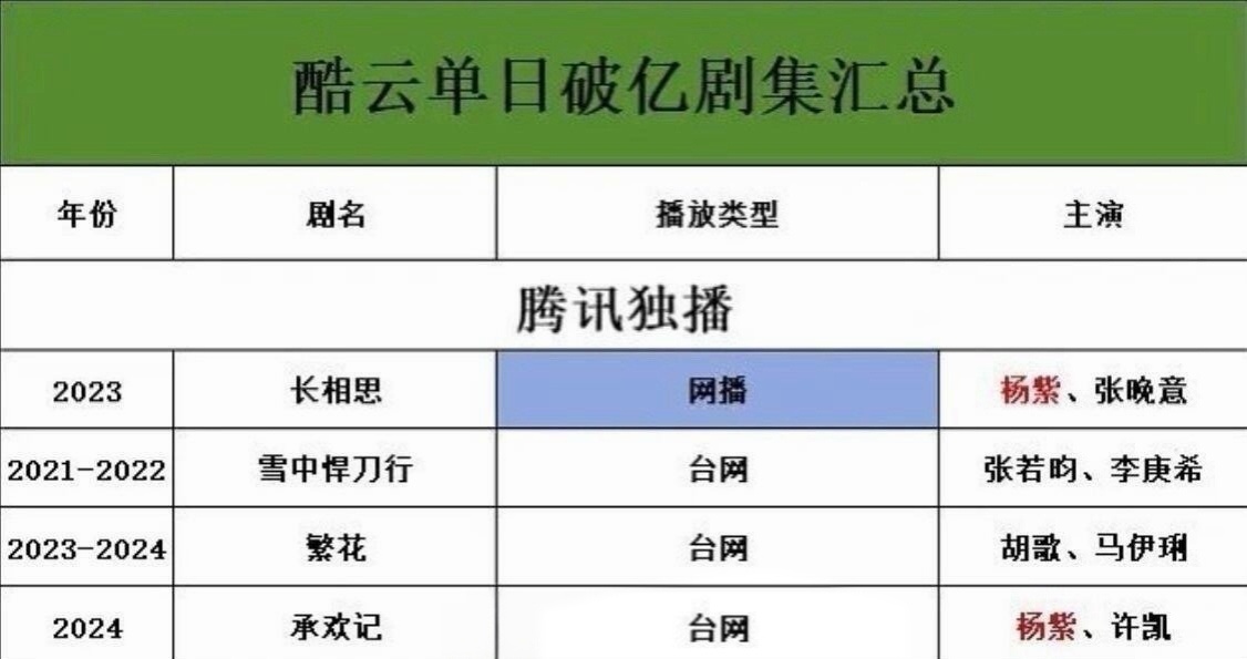 酷云单日破亿剧集汇总，腾讯独播单日破亿的剧集 杨紫一个人就占了两部 ​​​[66