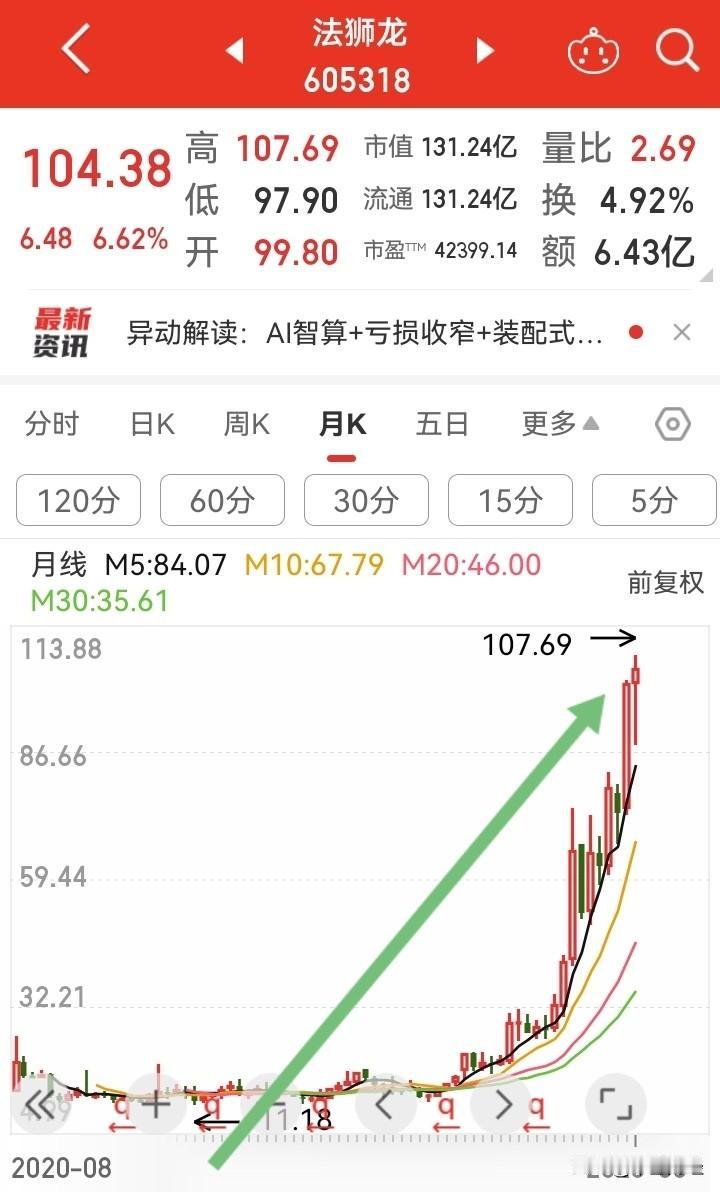 昨天涨停，今天继续上涨，并创出历史新高，但仔细一看，市盈率42000多倍，装饰管