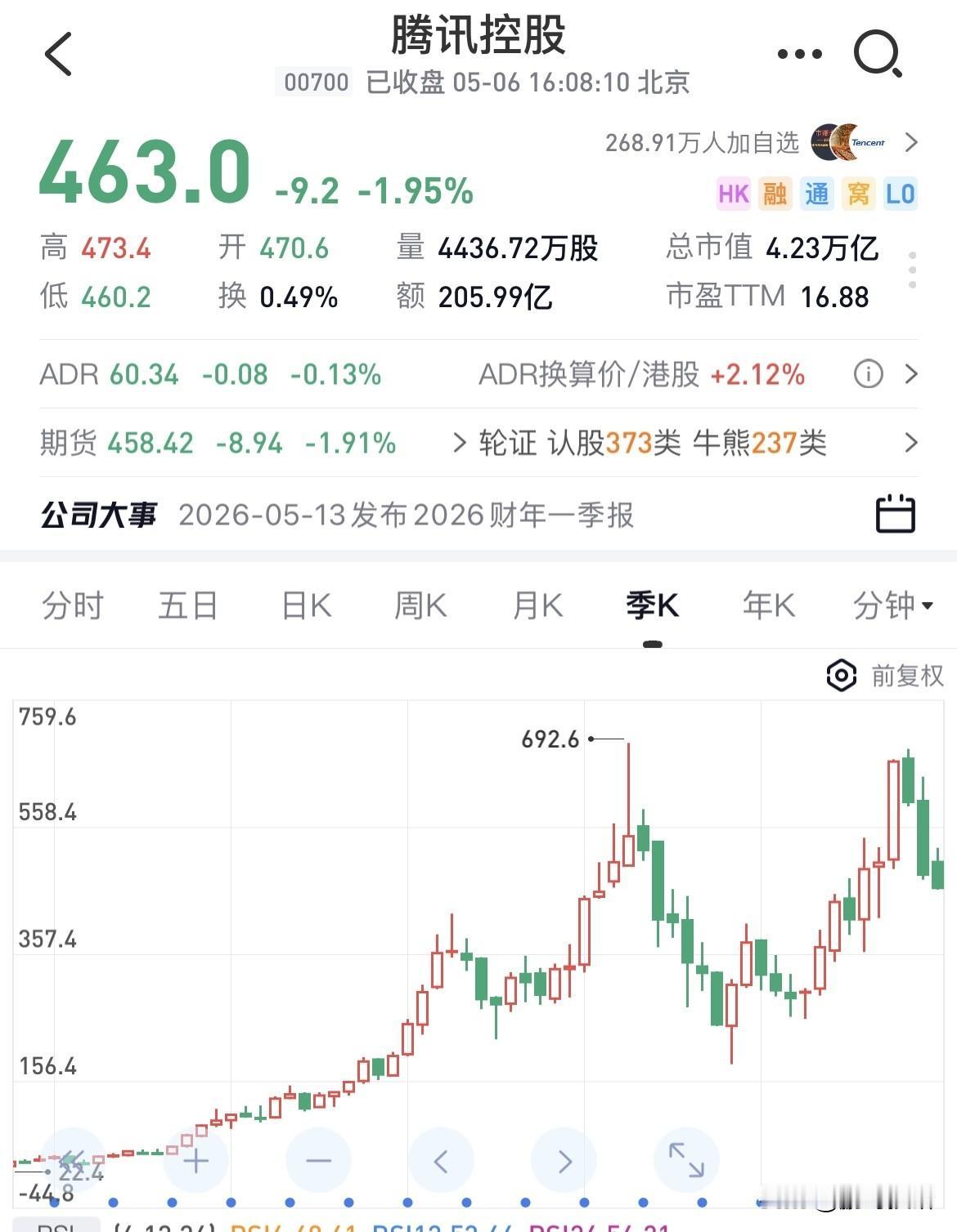 腾讯历史上最长的连续下跌有多久？
从月线到角度来说历史上腾讯有过4次连续大幅度下