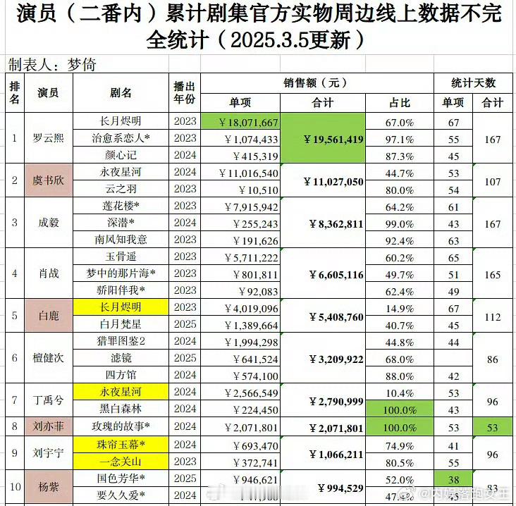 最新累计剧集官周线上销售数据，罗云熙稳稳的第一！角色真真是深入人心呀！ ​​​