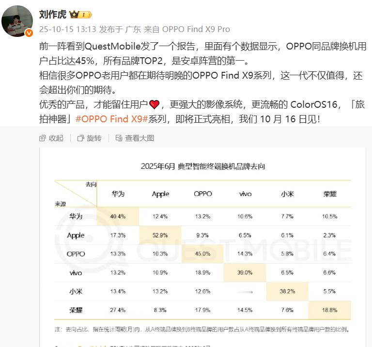 QuestMobile的报告，OPPO是同品牌换机用户占比达45%，所有品牌TO