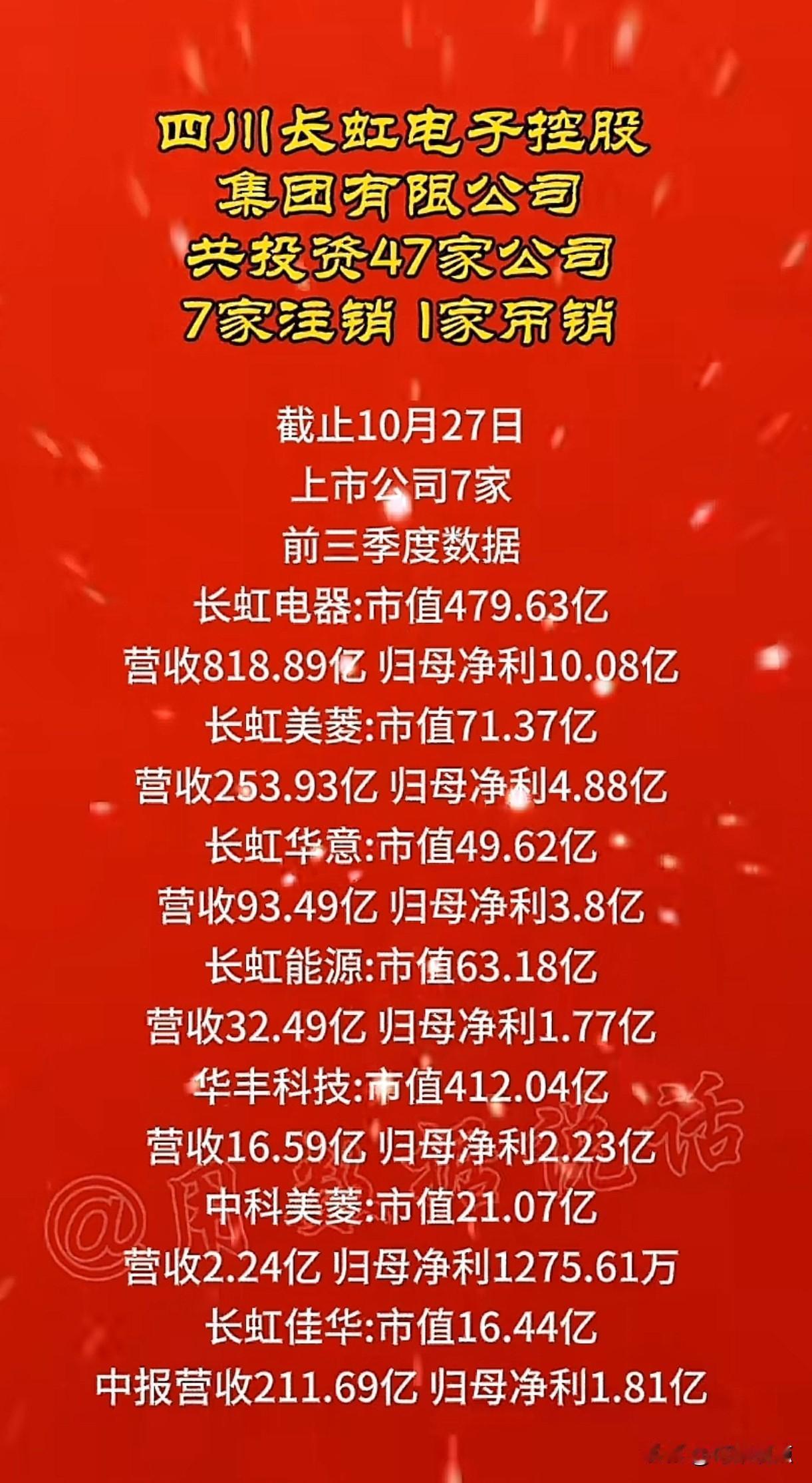 绵阳｜四川长虹电子控股集团有限公共投资47家公司，7家注销、1家吊销。

截止1
