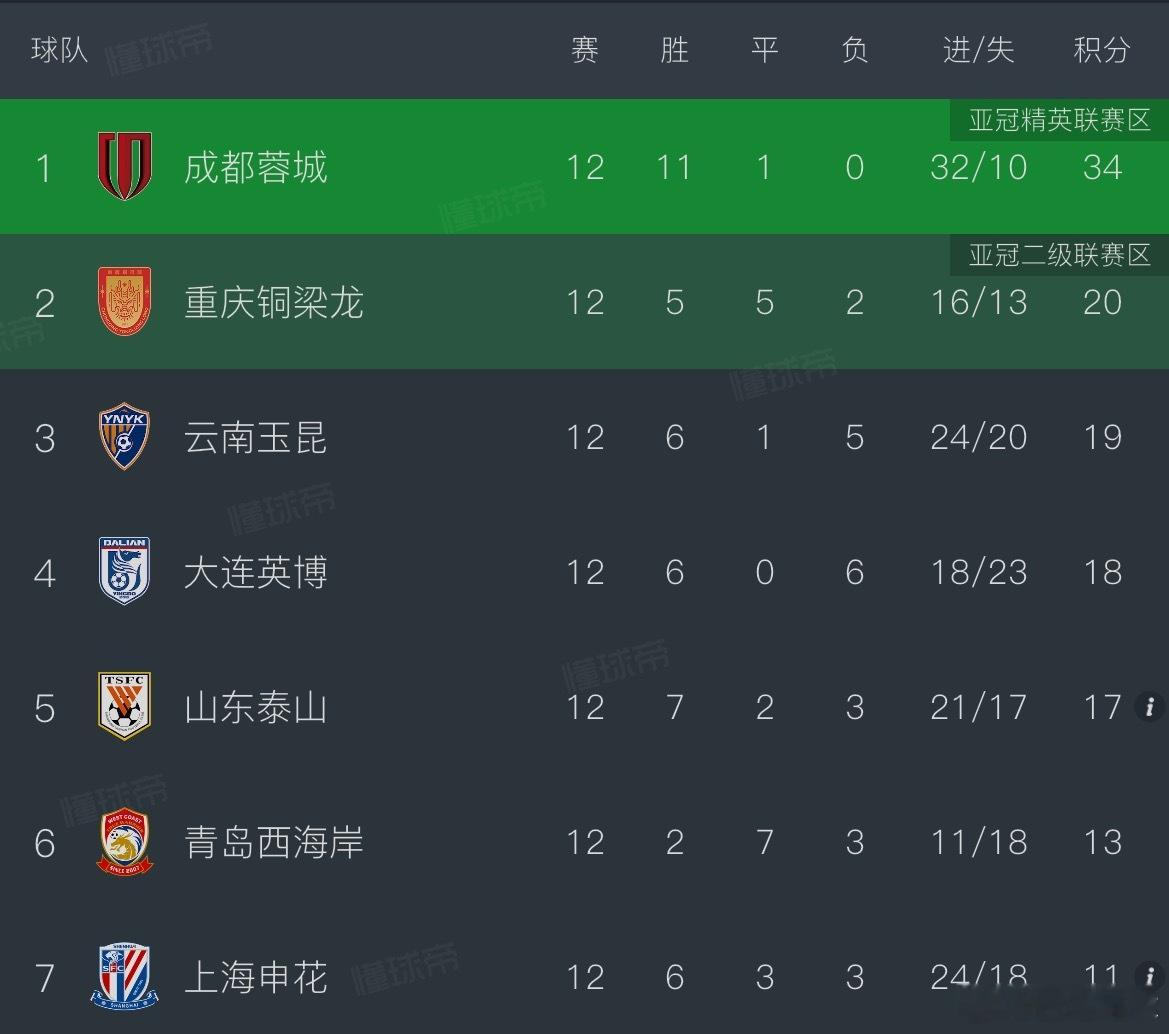 成都蓉城继续连胜步伐，稳居榜首；重庆铜梁龙负于泰山，仍然排在第二；云南玉昆主场击