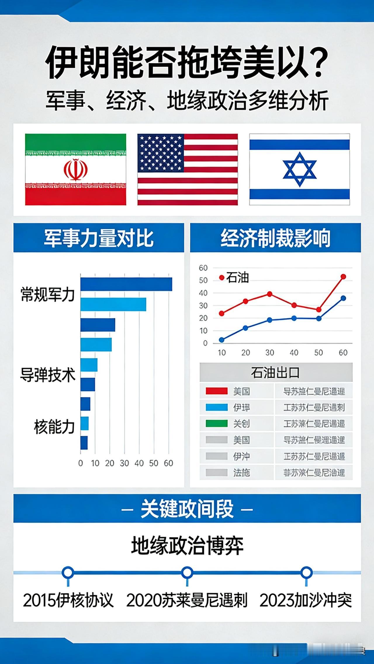 伊朗能不能拖垮美以？大白话讲透
 
实话实说：正面打不过，但能耗得起、拖得垮。