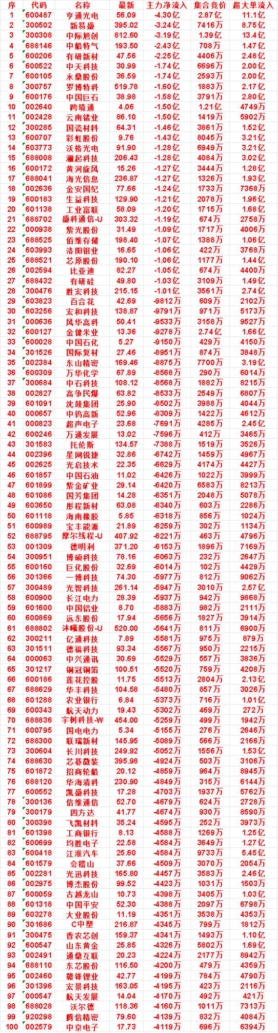 9月29日开盘45分钟，主力卖出的名单！

彩虹股份：最新 9.76，净流出 1