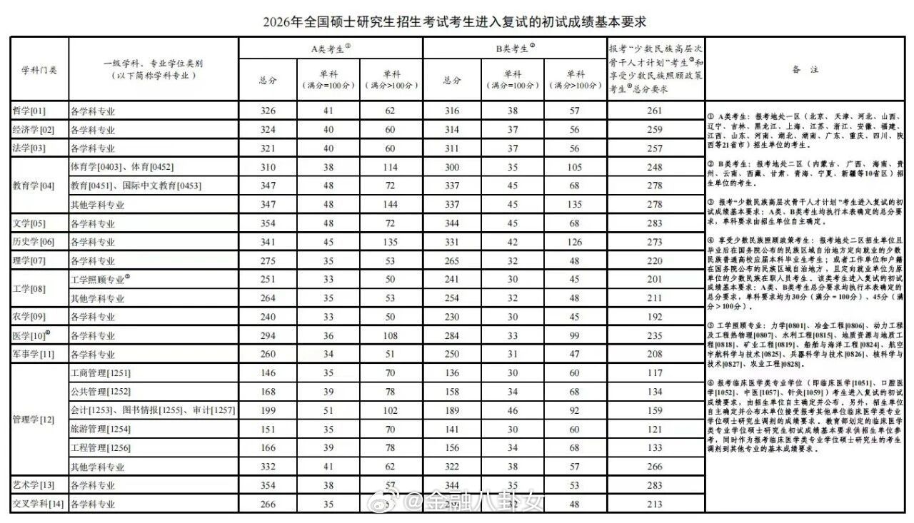 2026考研国家线发布2026年考研国家线公布