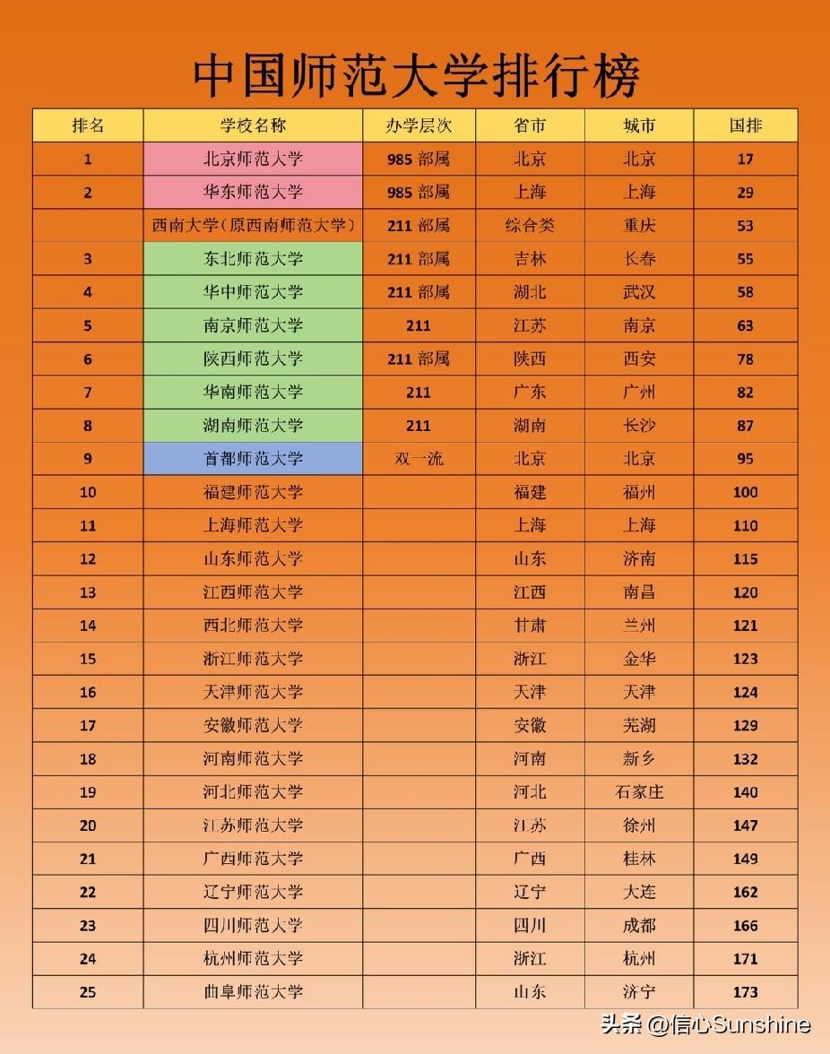 中国师范大学排行榜。师范院校对比 高水平师范大学
