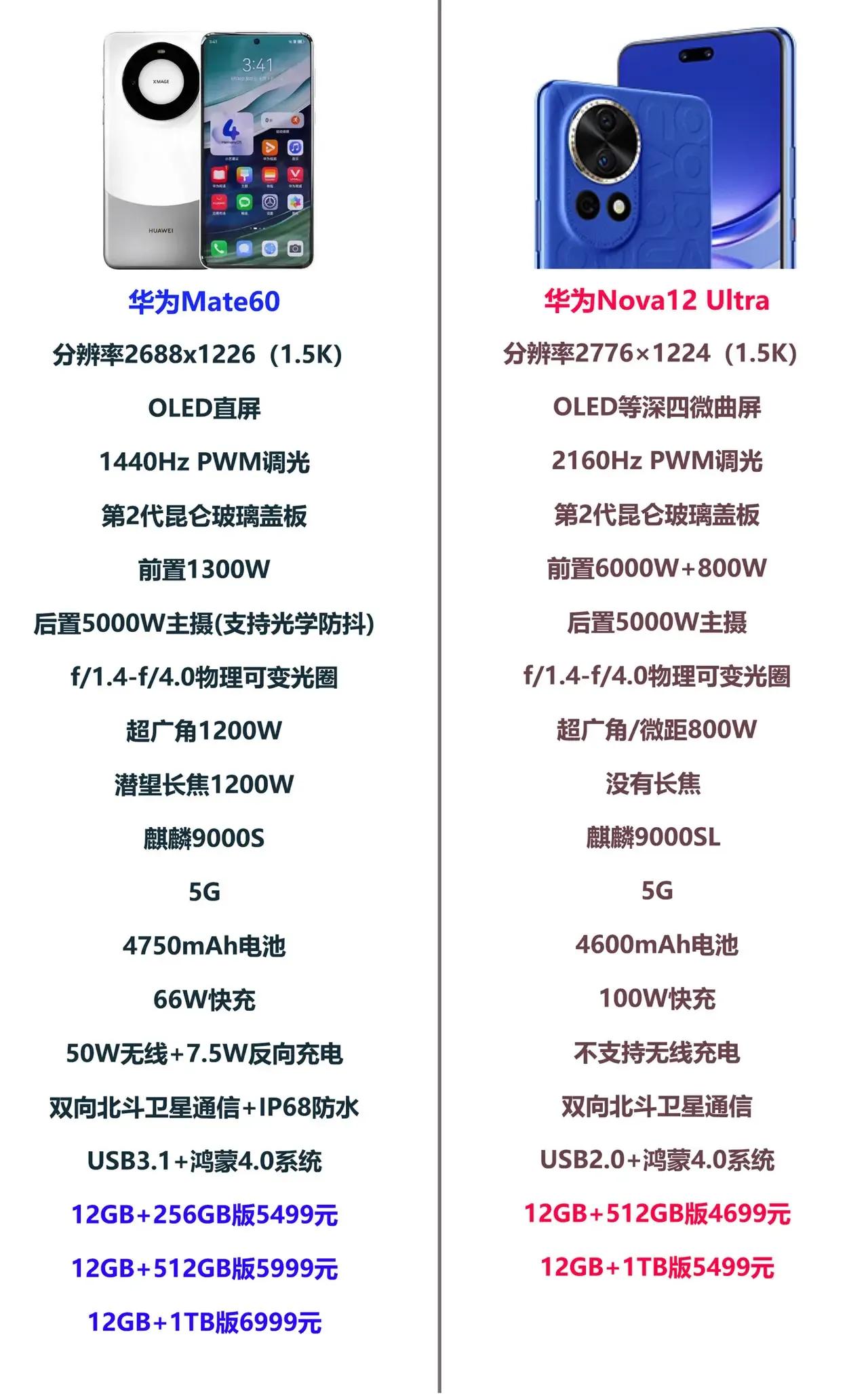 华为高端旗舰机，华为Mate60
对比华为新发布的中端旗舰机
华为Nova12 