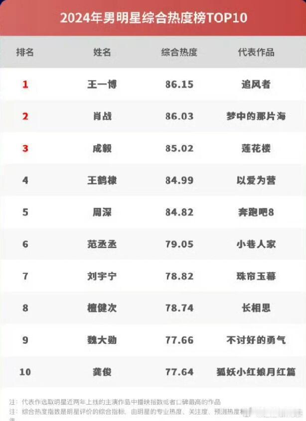 2024内地男星综合热度榜TOP10，周深还是唯一进前五的歌手。 