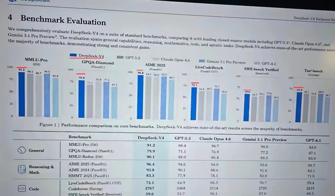 Deepseek V4.0 发布在即，网传模型在多项基准测试中领先竞品。 