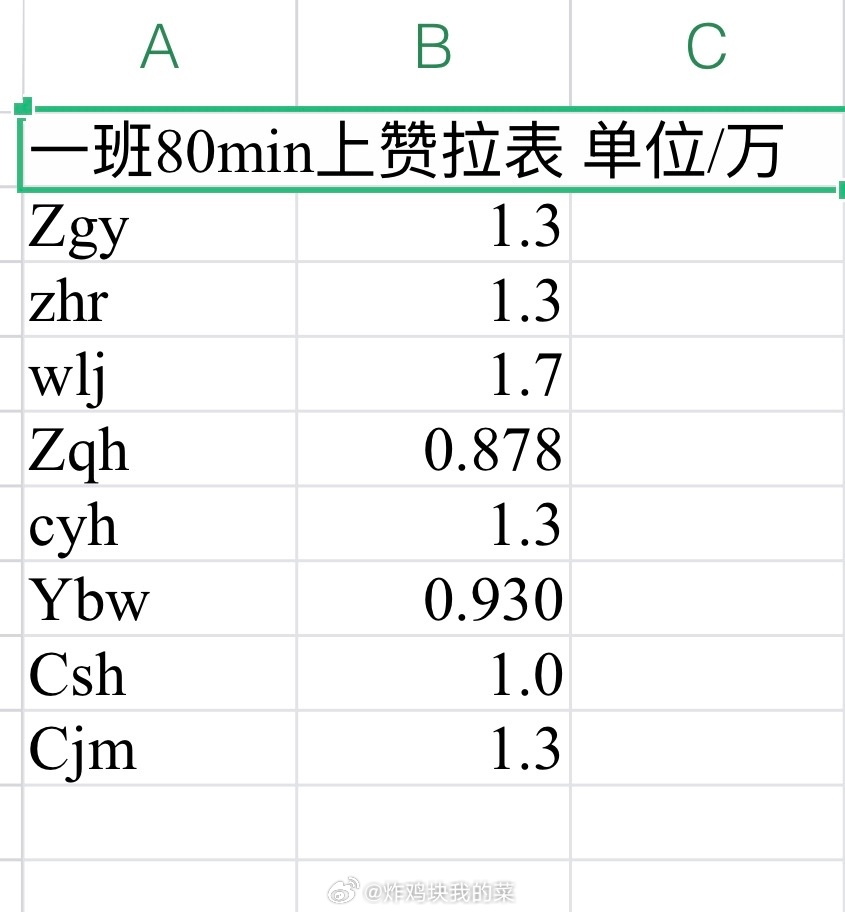 最新突围官宣点赞拉表数据汇总 