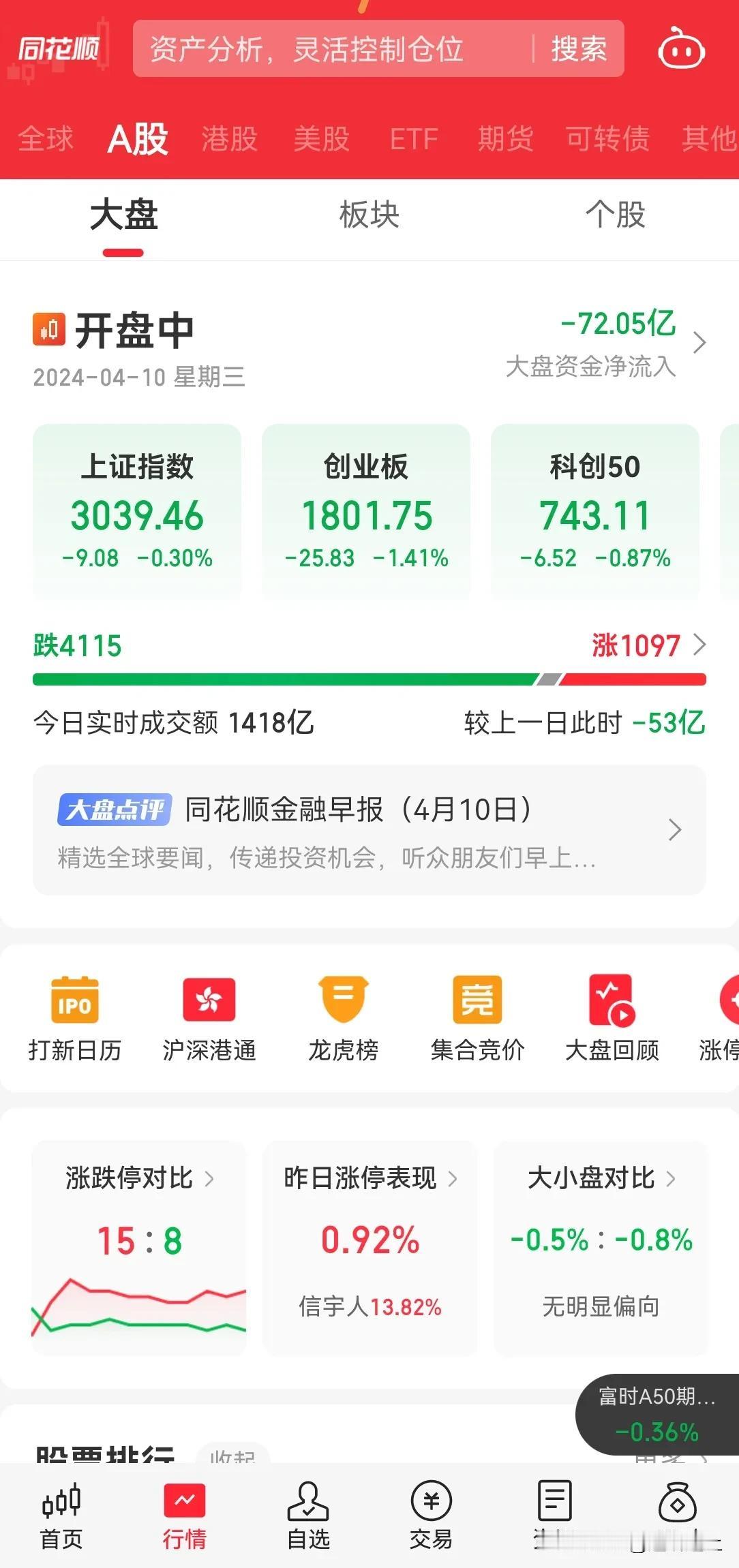 A 股今天恐怕又玩完了，因为根本不知道为何涨跌，就是通过个股票工具，实现财富转移