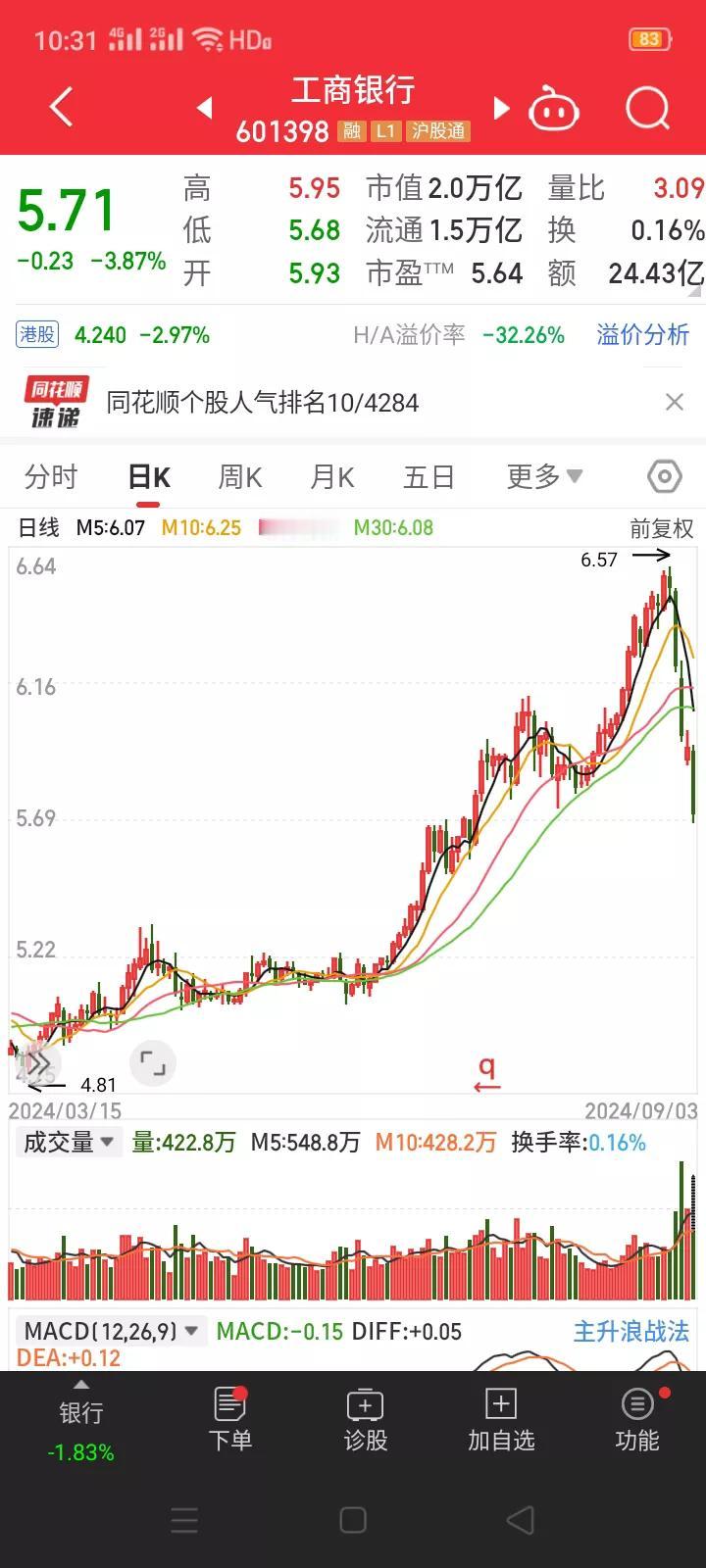 破2800点！谁能想到银行股成为击穿2800点的