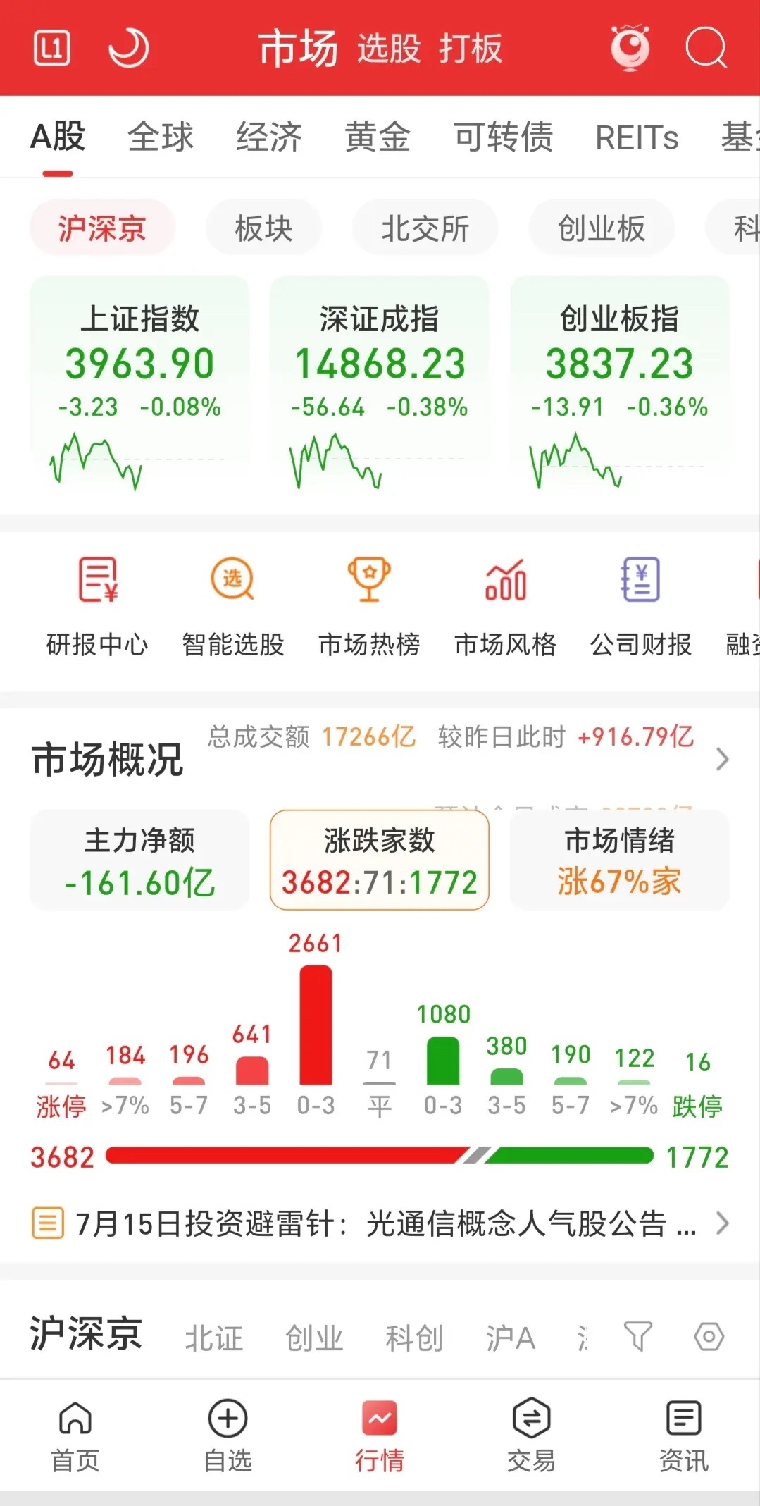 三大指数开盘涨跌不一，午盘均收小阴线，这是为何？稍后作答！早盘放量900亿，涨跌