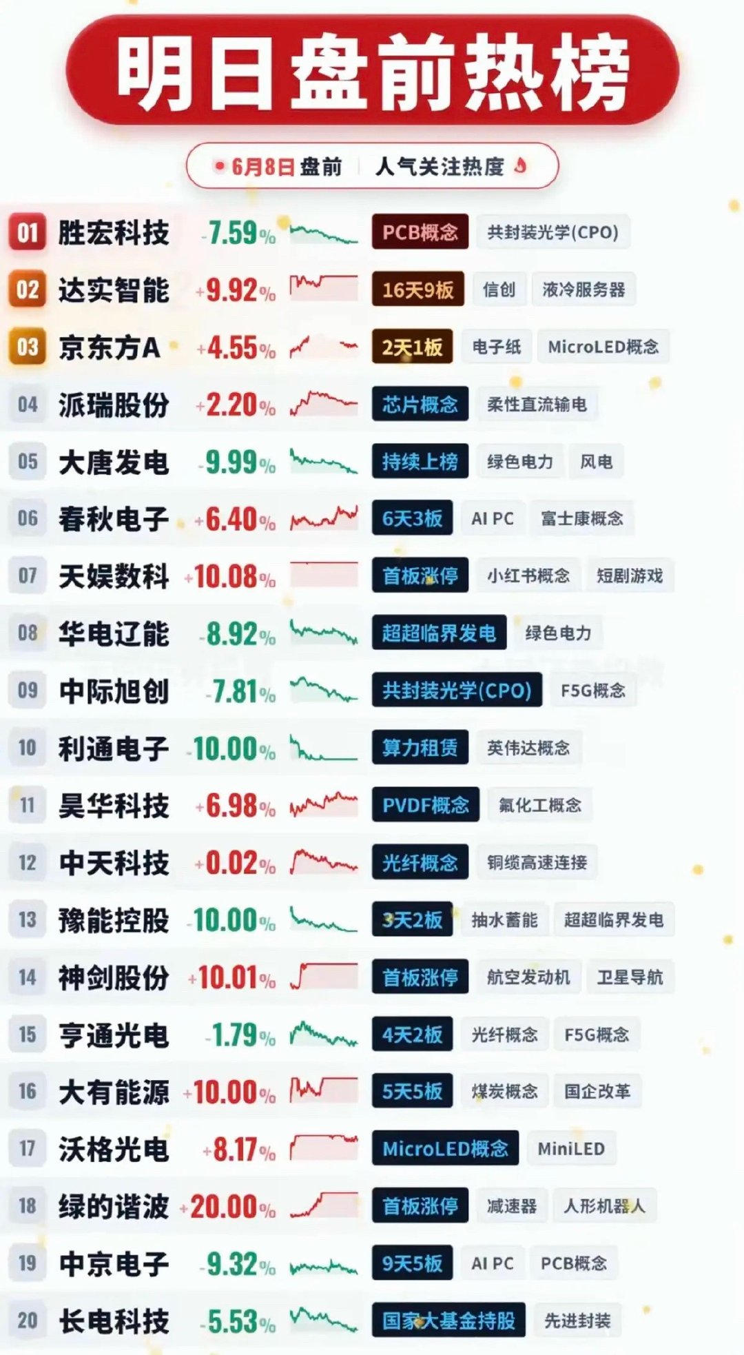 6.8周一  市场热点方向+人气热度榜TOP20！1.液冷服务器2.电子纸3.绿