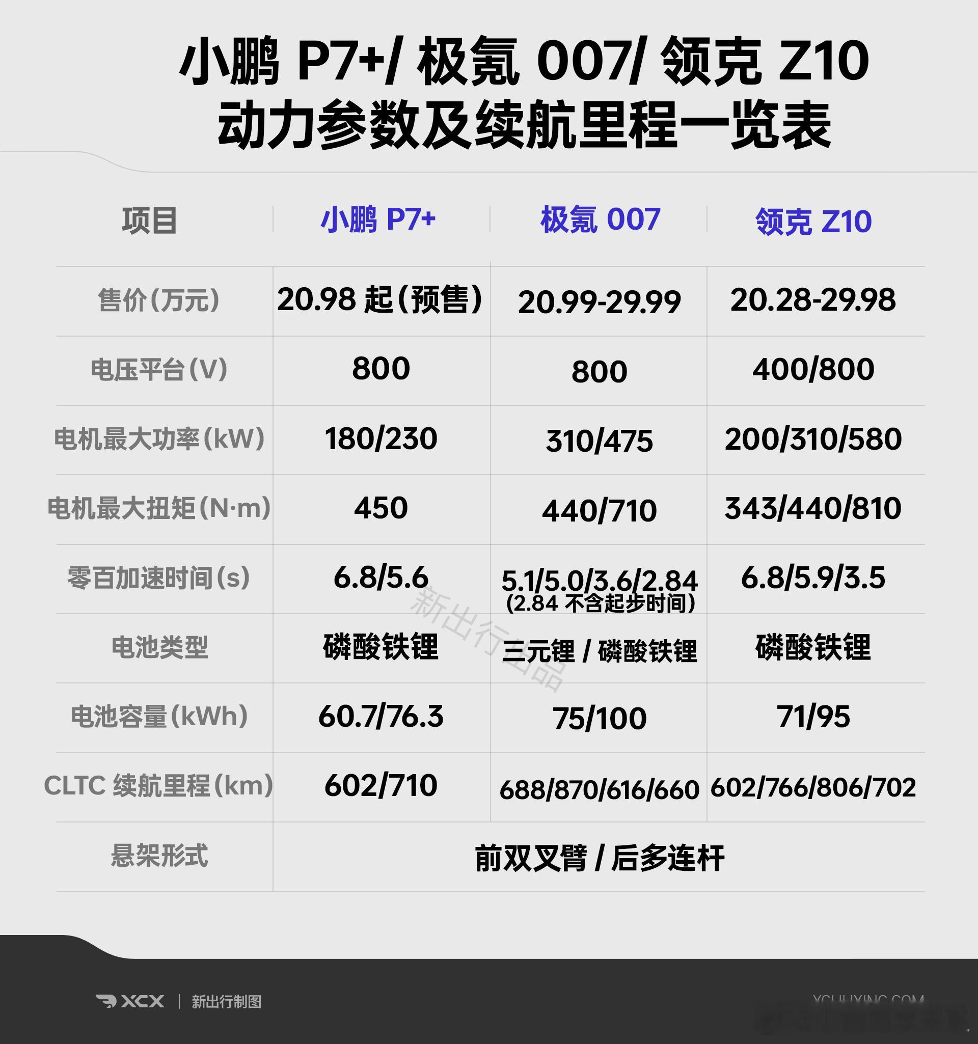 小鹏汽车「小电池搭配低能耗」实现长续航方面做的确实挺极致。都是 20 万级别纯电