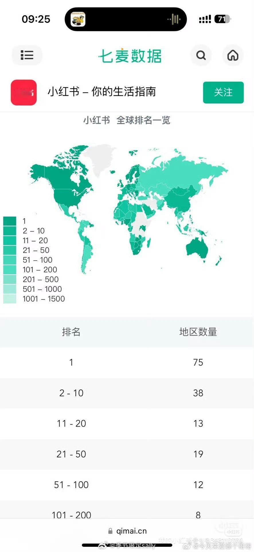 们小红书目前已经全球75个国家地区下载榜第一了，好想接事业运 [666] 