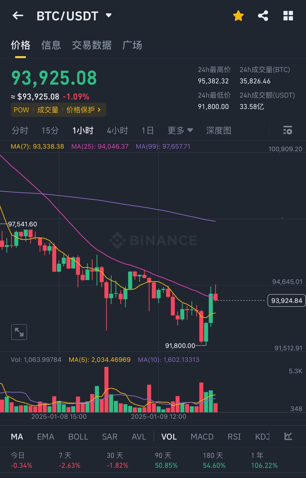 比特币数字币[超话]   夜间分析大饼夜间反弹留意93670这个位置，只有站稳此