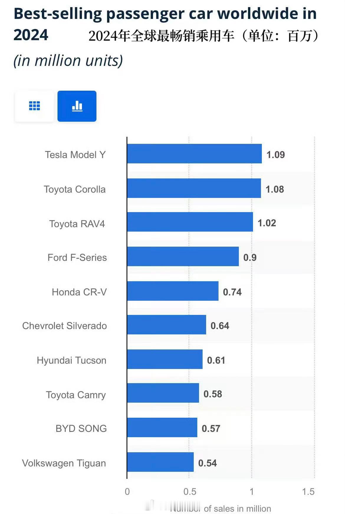 特斯拉Model Y蝉联全球2024年乘用车销量冠军！ 