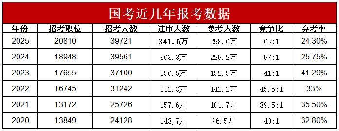 政策被视作"破除年龄歧视"的风向标，但大龄考生需直面体力衰退与应试劣势的现实博弈