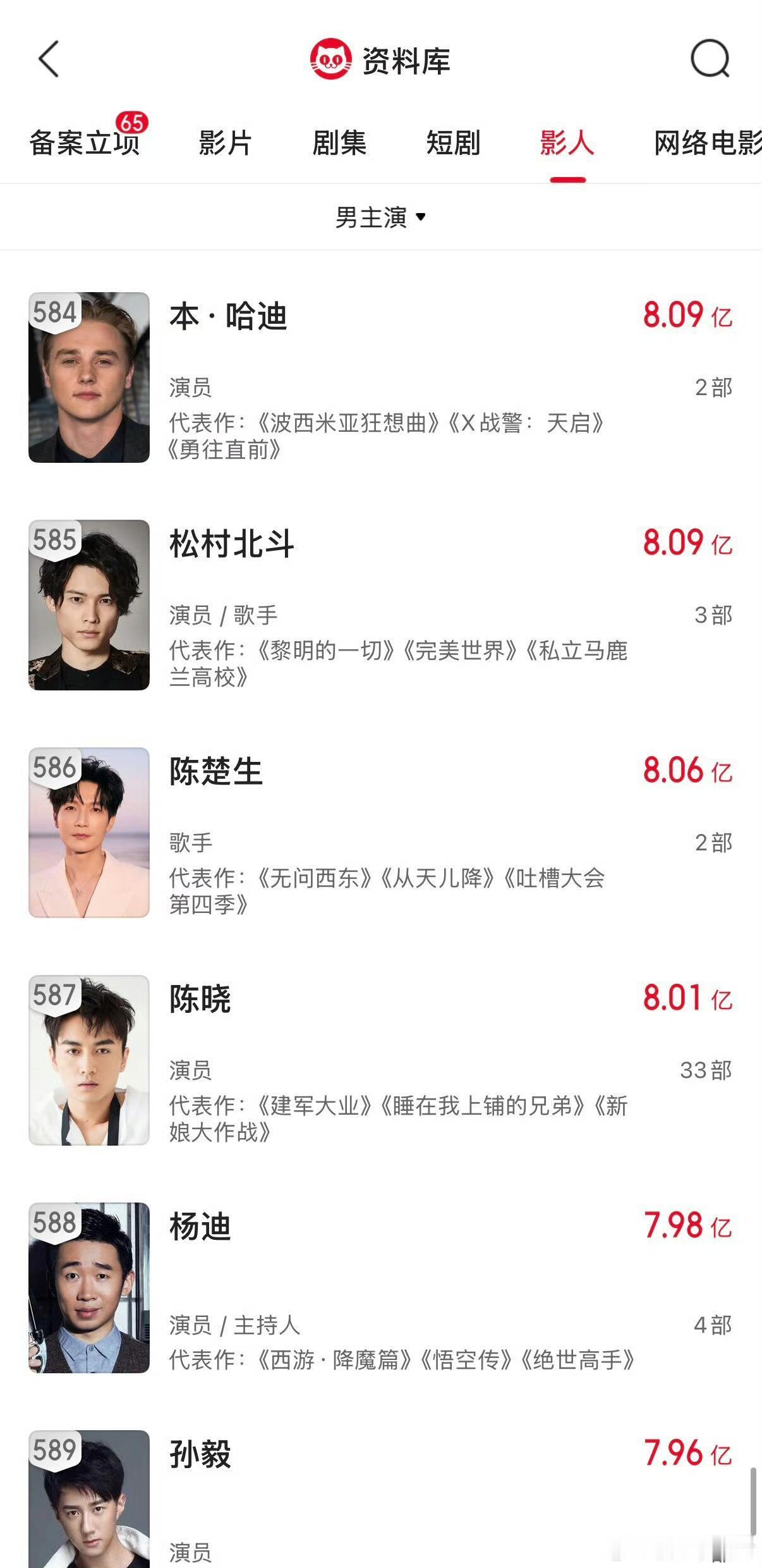 陈楚生惊现电影票房榜陈楚生 八亿票房男主排名第五百八十六位 