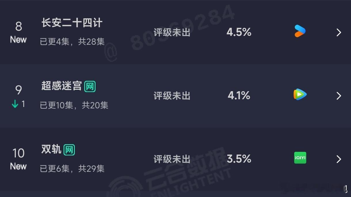 双轨播放量破1000万 长安二十四计VS双轨首日云合占比，一个4.5%一个3.5