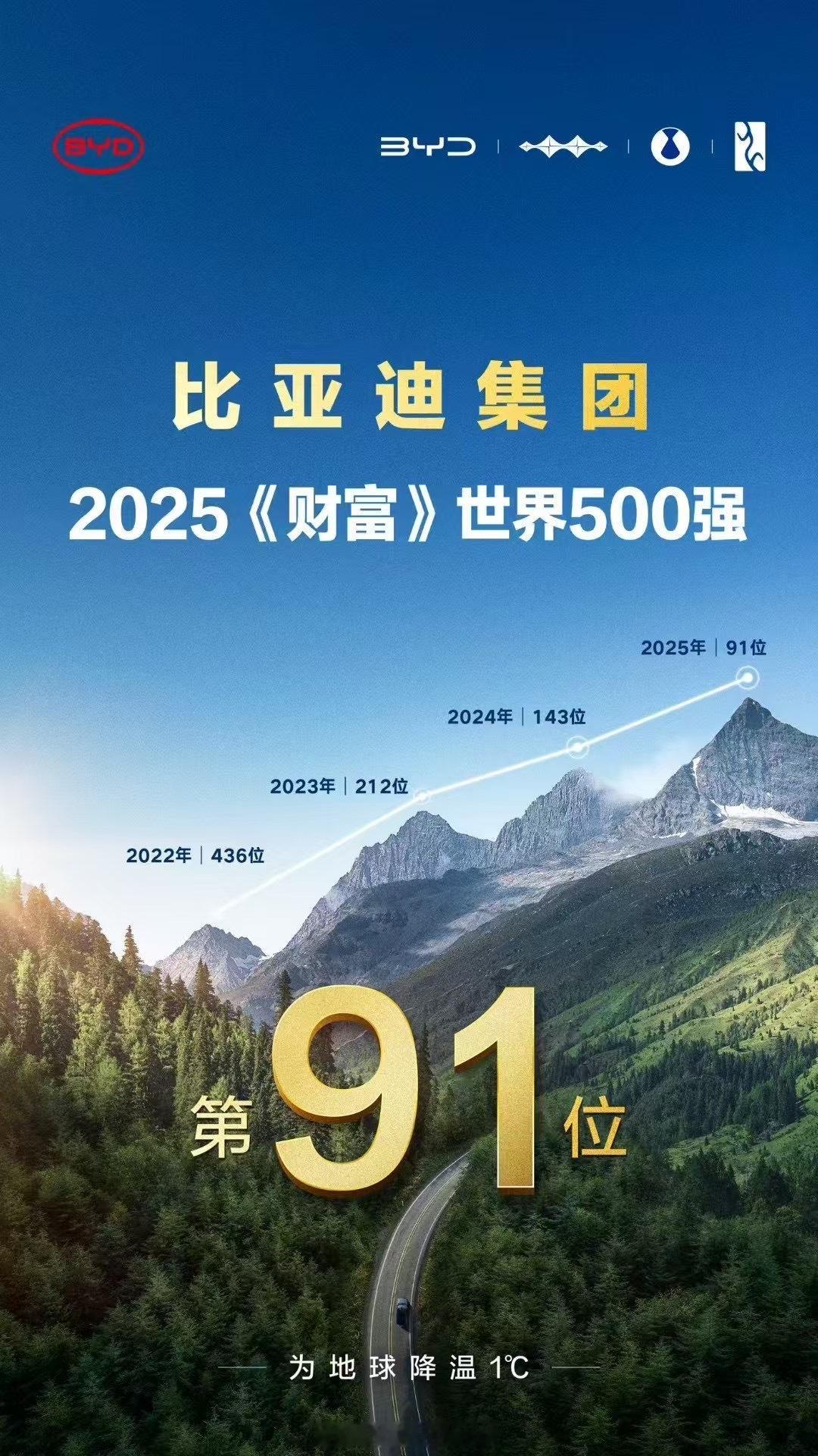 比亚迪上榜2025《财富》世界500强跃居第91位，连续4年上榜，迈入百强乘风破