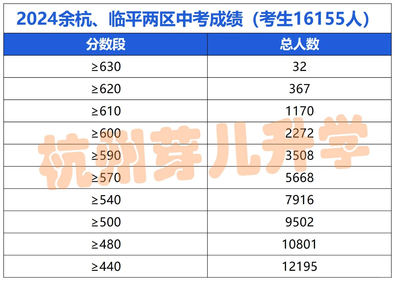2024年余杭临平两区各分数段人数统计！