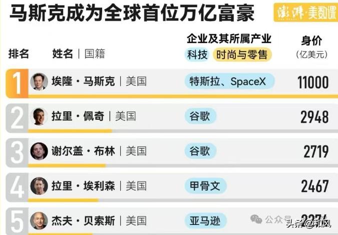 亿万富翁已经比比皆是了，但是万亿富翁目前全世界却只有一个：马斯克。

Space