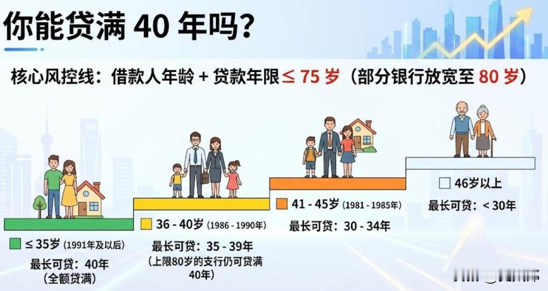 “太扎心了！”上海多家银行明确：“1991年之前出生的人，不能办理40年期房贷！