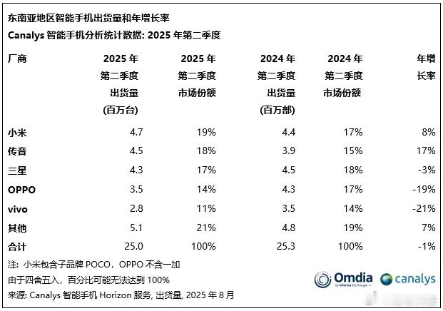 2025年第二季度，小米手机登顶东南亚智能手机市场。 ​​​