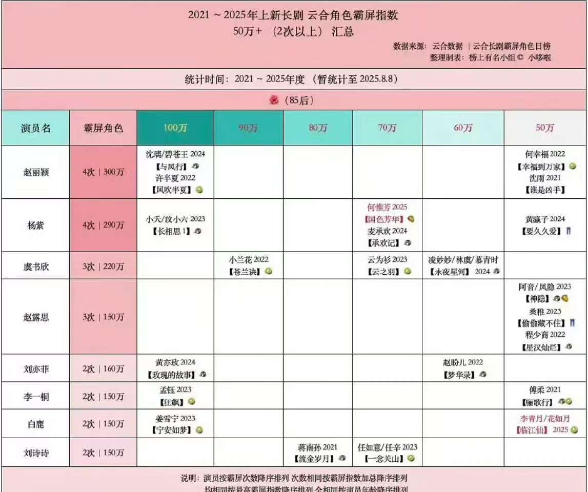 近五年长剧云合角色霸榜指数汇总近五年长剧云合角色霸榜指数近五年长剧云合角色霸榜指
