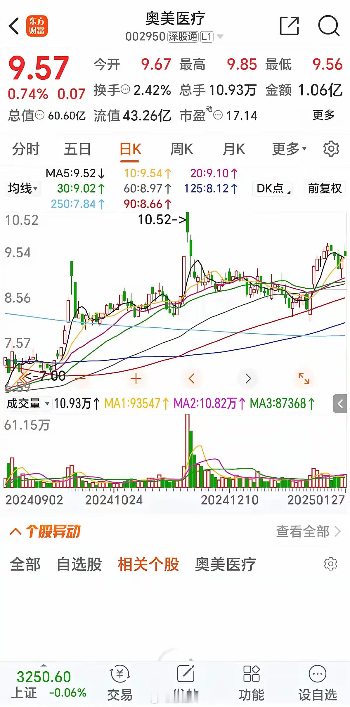 2024年业绩大幅预增二倍的奥美医疗002950公司总股本6.3亿，流通4.5亿