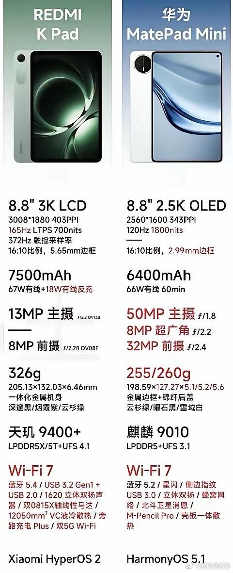 看了华为Mate Pad mini和红米K Pad的对比，感觉这两款平板根本就不