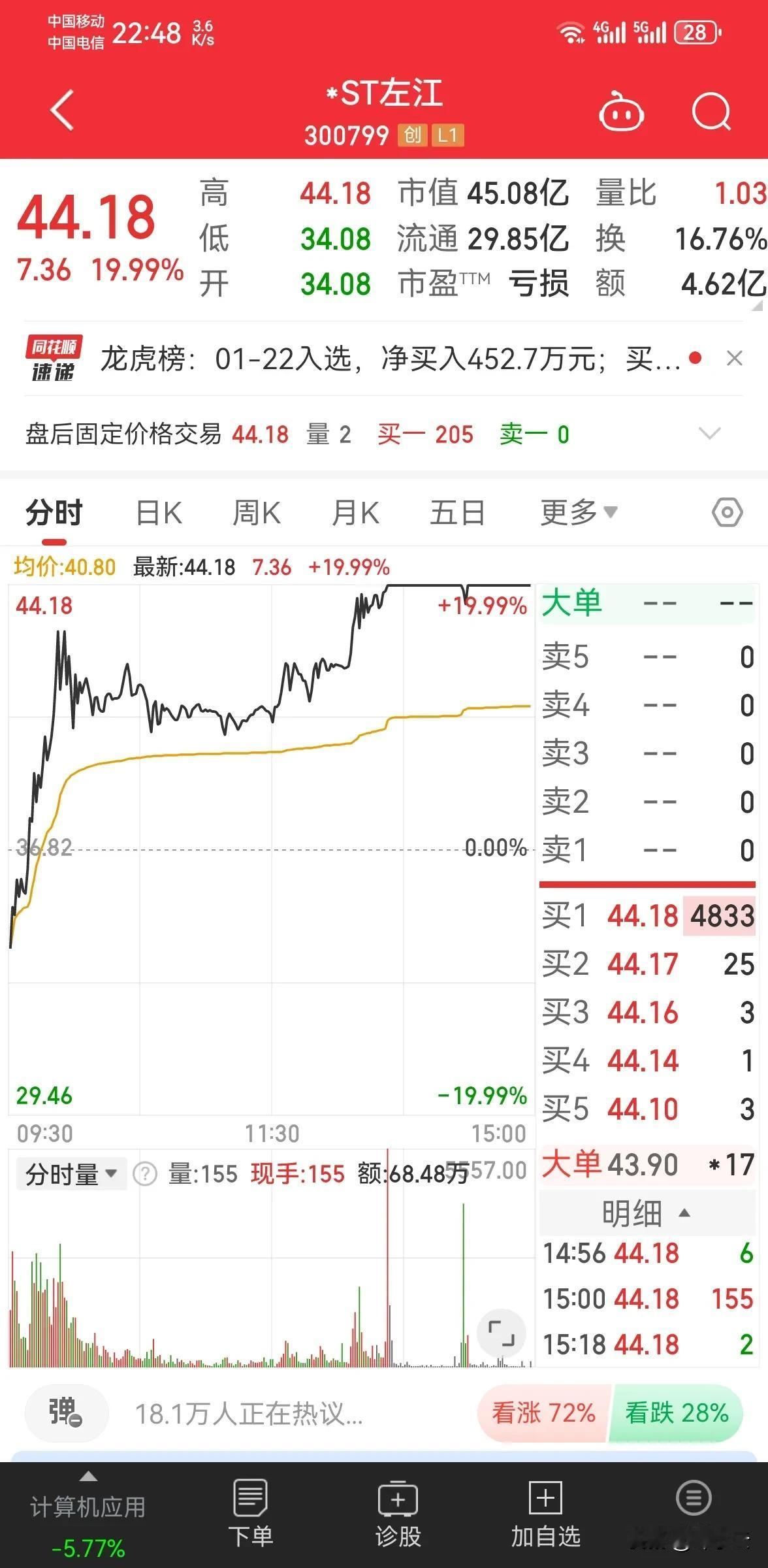 今天指数大跌，唯独这个垃圾的不能再垃圾的公司左江居然涨停！优质股大跌，垃圾股大涨