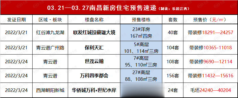 均价回升! 经开成上周南昌住宅成交主力