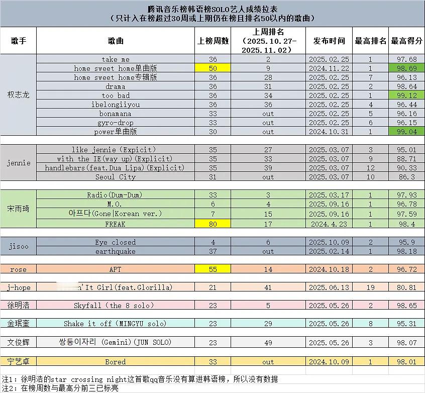 腾讯音乐榜韩语榜solo艺人成绩📊入表要求是歌曲在榜30周以上，或者上期榜单仍