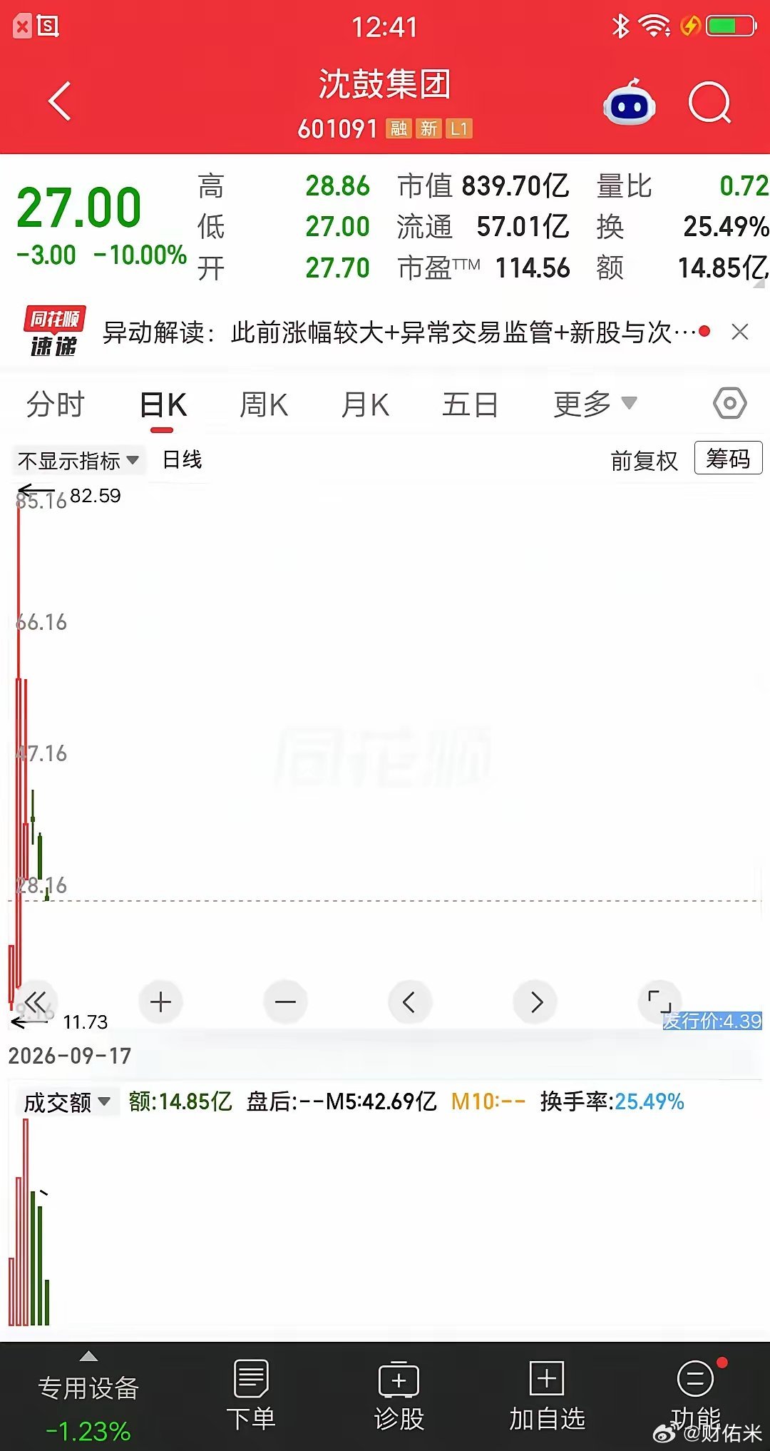 A股最惨新股诞生了，比宇树科技还要惨呀。宇树科技从最高1100元跌到最低458元