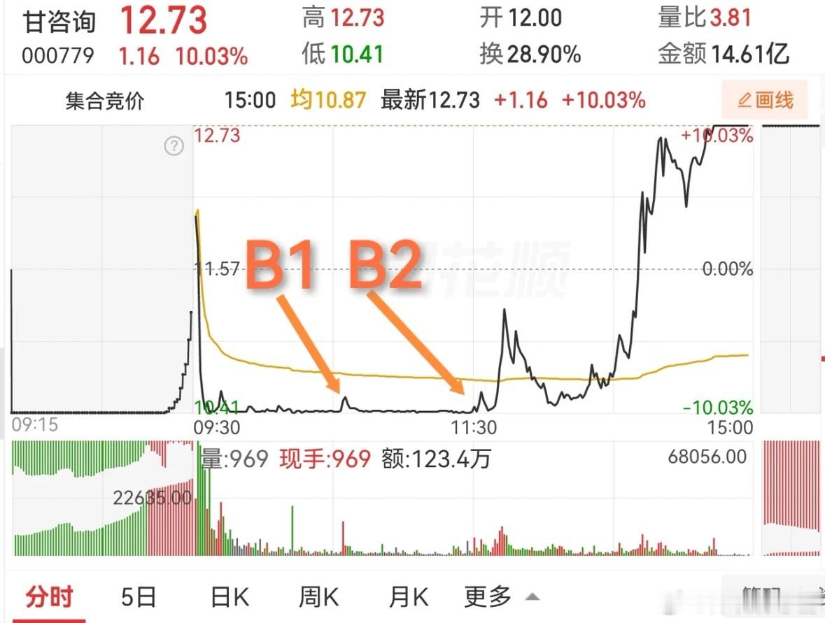 有人喜欢抄底，不过抄底也并不是一定就抄到真正的底，也有可能抄在半山腰上，抄底也是