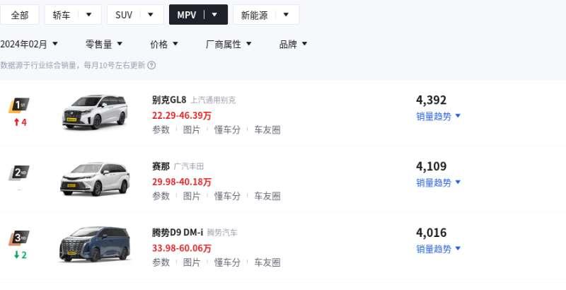 2月MPV车型销量排名出炉，时隔三个月别克GL8再次拿下2月MPV车型销量排行榜