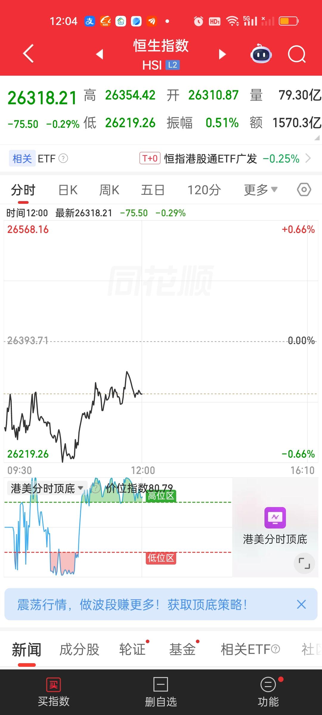 今天A股走的非常强势，但港股完全不跟，尽管两大指数中午收盘依旧站在所有均线上方。