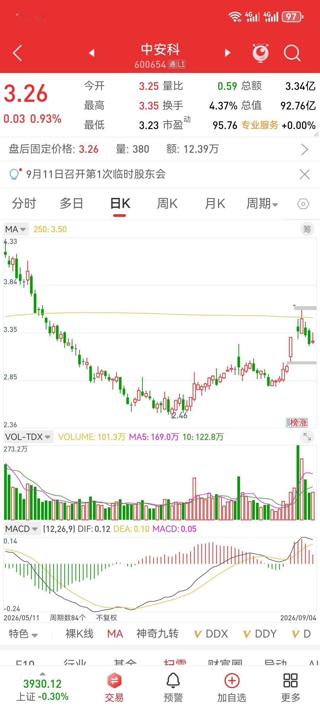 倍量收阴（专注第二板的倍量收阴）本周内产生的二板倍阴又九个，但都以反弹类型为主，