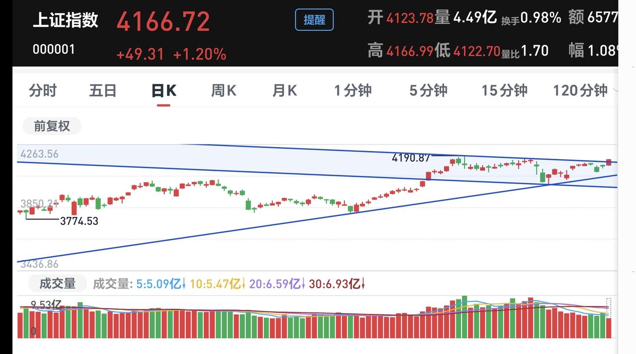 基金：随时随地做好再一次止盈的准备
今天三大指数都是上涨，中午收盘的时候，上涨幅