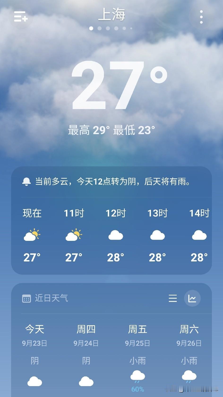 今天上海是半阴天，气温29℃～23℃，早晨洗衣机里儿媳洗好的衣服和床品，我负责晾