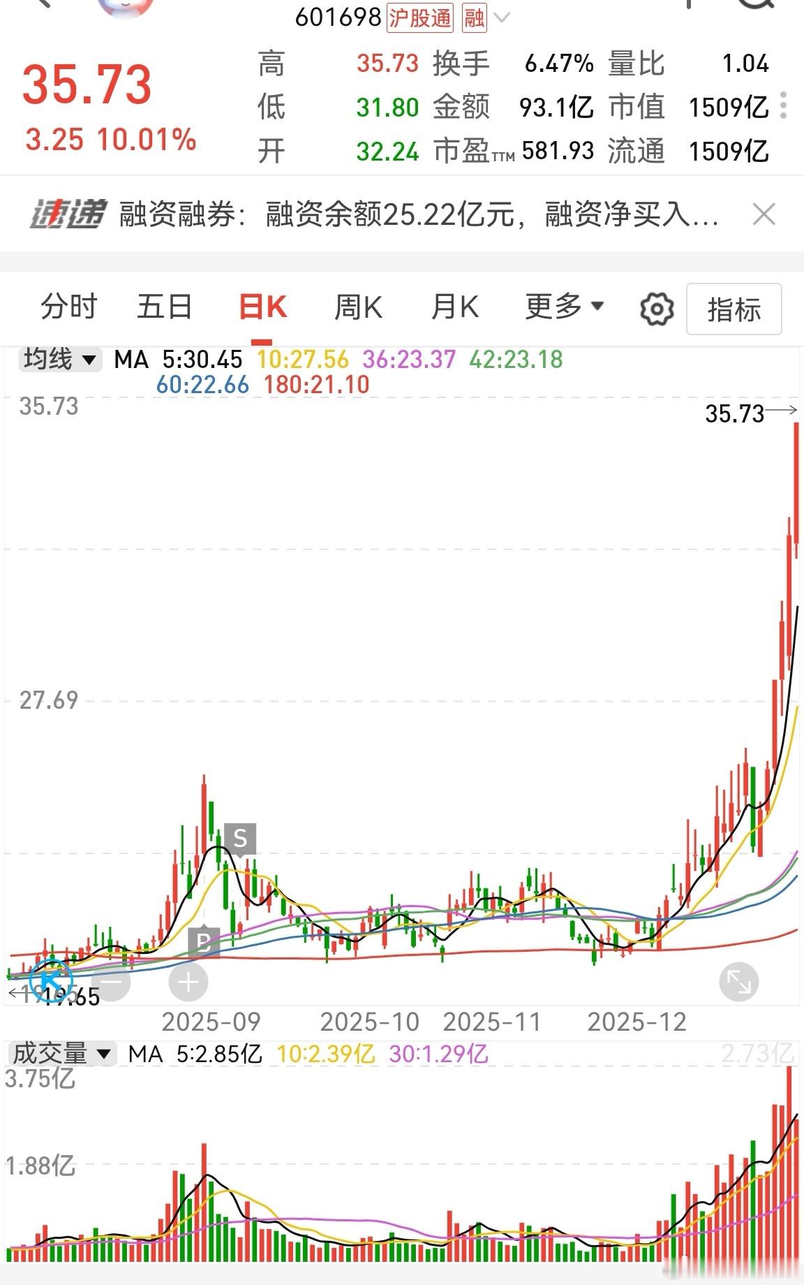 当时割了以后，感觉它会拉锯很久。最近猛烈拉升，也就6天功夫，远远甩开了我当时的买