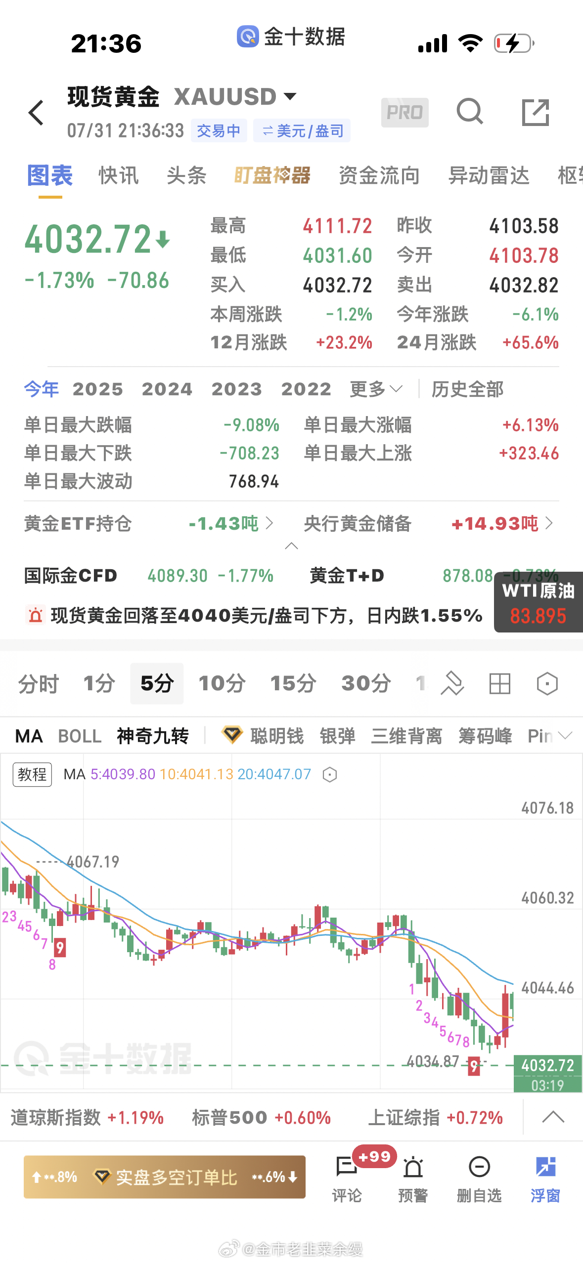 黄金  4033空单再次止盈一点，4028附近有支撑 