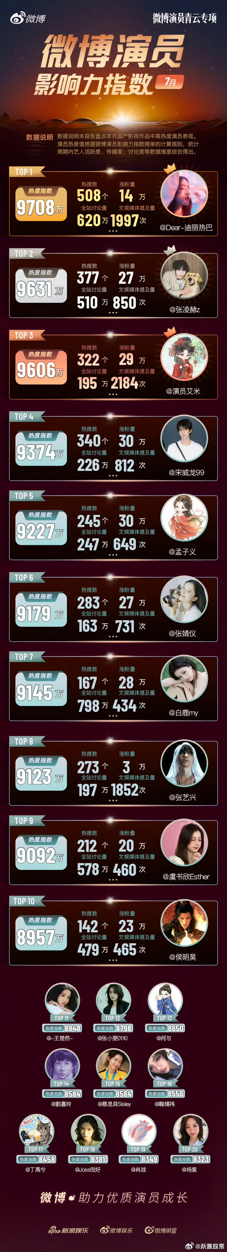 白鹿  什么是女顶⁉️什么是星光⁉️热搜数最少！文娱媒体提及量最少！讨论量最高断