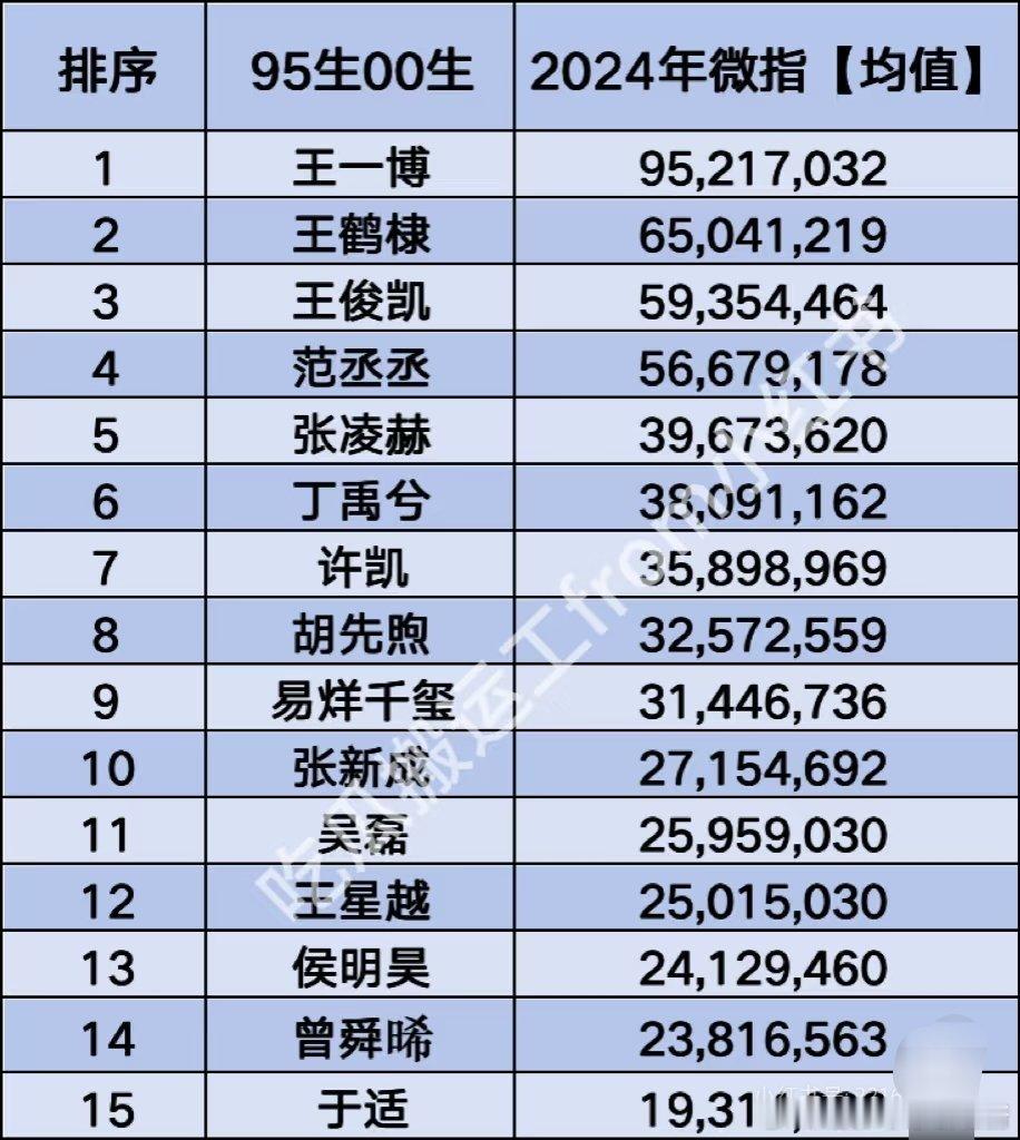 王一博登顶95生00生2024微指[傻眼] 