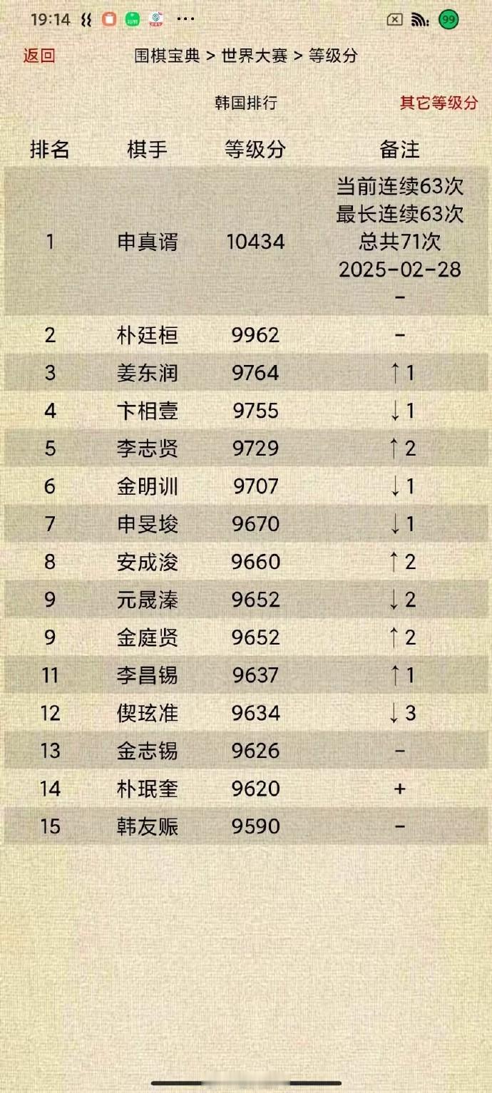 韩国围棋等级分Top15（截止2025-02-28）围棋 围棋[超话]
申真谞当