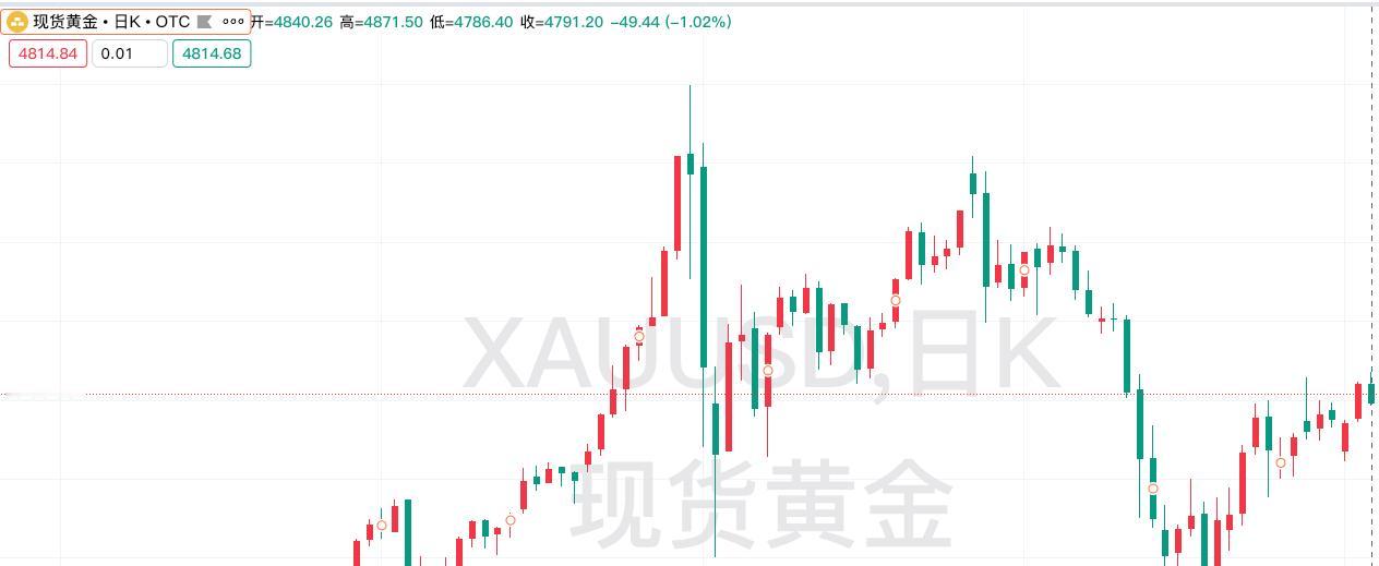 周三外盘金价小幅回落，
大家常说的伦敦金，
也就是现货黄金震荡运行。

昨日现货